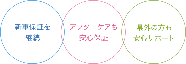 新車保証を継続 アフターケアも安心保証 県外の方も安心サポート